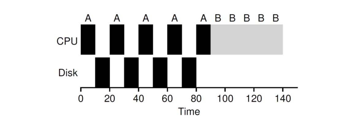 poor schedule incorporating IO